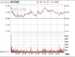600995股票（南方电网代码是多少股票代码？）