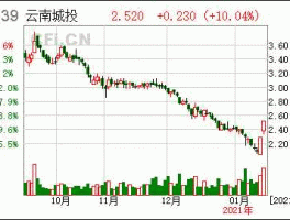 600239股票 云南城投是什么？