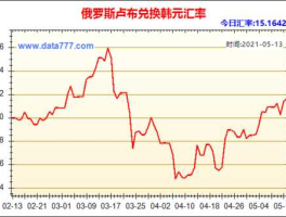 卢布与人民币汇率变化（卢布和人民币的汇率是多少）