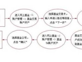 基金开户 基金的开户流程到底是怎样的？