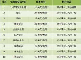 伦敦金交易网 伦敦金交易平台哪个好？