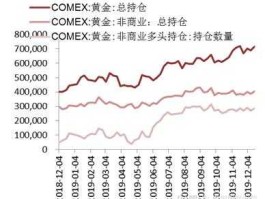 comex黄金持仓，怎么买comex黄金？