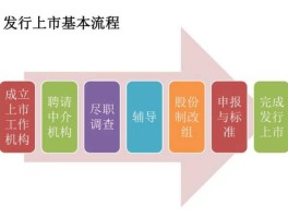 发行网（股票发行流程？）