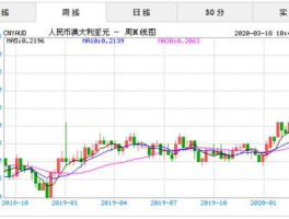 人民币兑澳币汇率走势图(人民币兑澳币走势人民币汇率)