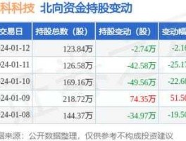 300042股票，科技股龙头有哪些？