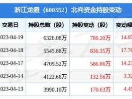 股票600352（2023年浙江龙盛股票为什么一直不涨还能放吗？）