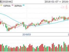 股票代码002046（股票代码002918是哪个公司）