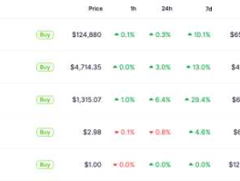 BNB超越瑞波币（XRP）成为市值第三大加密资产