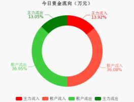 资金净流入（主力资金净流入分析方法？）