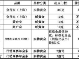 建设银行纸黄金 中国银行纸黄金收费标准？