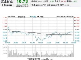 紫金矿业股价，紫金矿业为什么价格这么低呢？