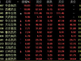 股票300015（医药板块中的龙头企业都有哪些？）