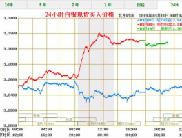 白银实时行情（白银价格现在到底了吗，是涨还是跌？）