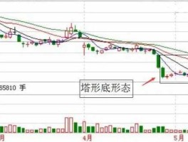 股市塔线（股票塔型底）
