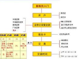 股市开户 炒股怎么注册和开户？