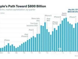 苹果市值（苹果公司目前的市值是多少？）