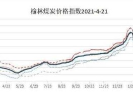 煤价走势新消息（2022煤价下跌时间预测？）