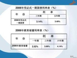 银率，个人教育理财的融资工具有？