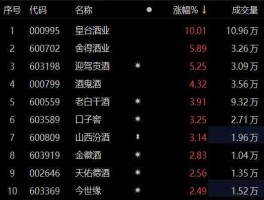 皇台酒业股票，酒类股票有哪些？