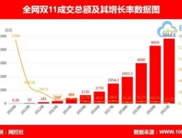双十一交易额新？2021年双十一同比增长多少？