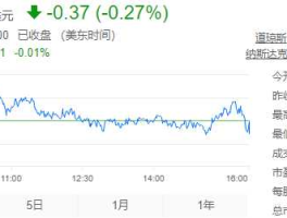 美股今日行情？哪里可以查到美股涨跌信息行情？