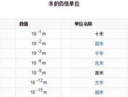 长度换算单位公式表格（毫米 微米 纳米 皮米）