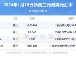 新西兰元对美元汇率？汇率换算：10000新西兰元等于多少加元？