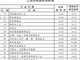 工业用地容积率，工业用地容积率标准？