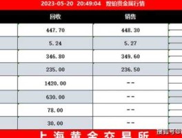 金价格今日最新价2023？2023年下半年铑金价格还会上涨吗？