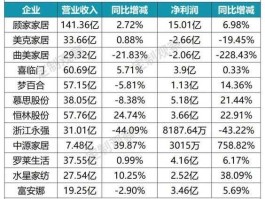 002327 世界家纺行业三巨头？