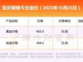 宝庆银楼今日金价？宝庆银楼黄金5点17克卖给顾客4650元合理吗？