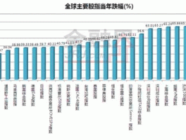 全球重要股市（全球重要股指）