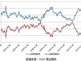 豆油行情 为什么豆油和豆粕走势相反？