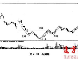 股市头部迹象（股票头部的八种基本形状图片）