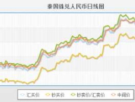 人民币对泰铢今日汇率(人民币对泰铢今日汇率走势)