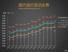 中国石油今日油价走势图(中国石油今日油价走势图分析)