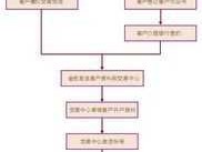 贵金属开户流程？建行贵金属交易应该怎么开户？