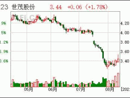 600823（600823世茂股份带ST几年了？）