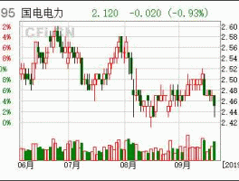 600795国电电力，创业板退市股票持有600795国电电力该如何选择？