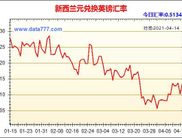 新西兰英镑汇率（汇率换算新西兰元）