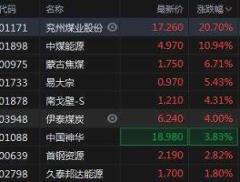 中煤能源股票，中煤能源股票历史交易的最高价和最低价？
