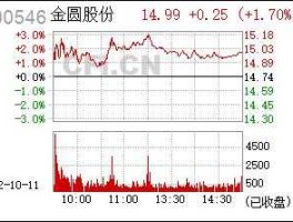 000546股票？水泥股票基金有哪些？