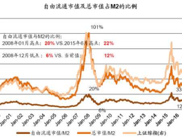 m2与股市市值（m2与a股市值）