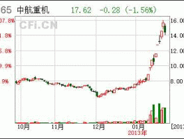 中航重机股票，高技术制造业股票有哪些？