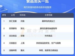 st康达尔（食品概念股一览食品概念上市公司有哪些？）