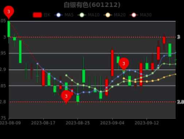 白银有色股票发行价（白银有色股票发行价多少）