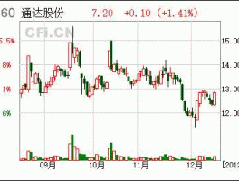 002560股票（通达电线好不好？）