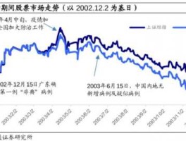 sars中国股市（非典后股票走势）