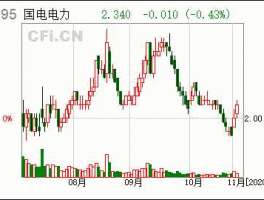国电电力股票（国电电力股票怎么了？）