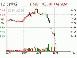 600112股票（st天成这个公司怎么样？）